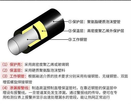 陇南聚氨酯直埋保温管厂家产品保温结构