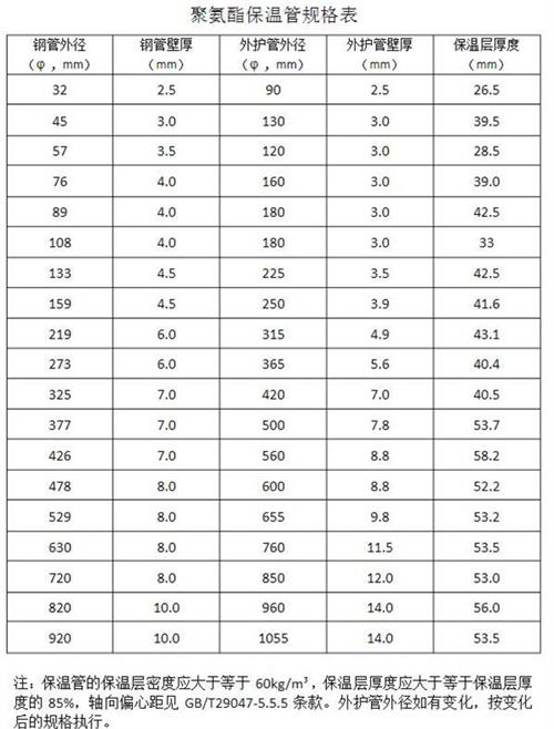 陇南聚氨酯发泡保温管产品规格尺寸